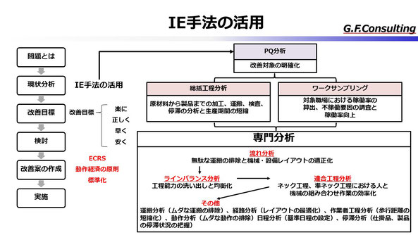 原因究明・ムダ発見・稼働率測定にはIE手法を使ってみよう！