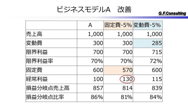 管理会計導入　～削減対象は変動費？固定費？どっちがいいの？