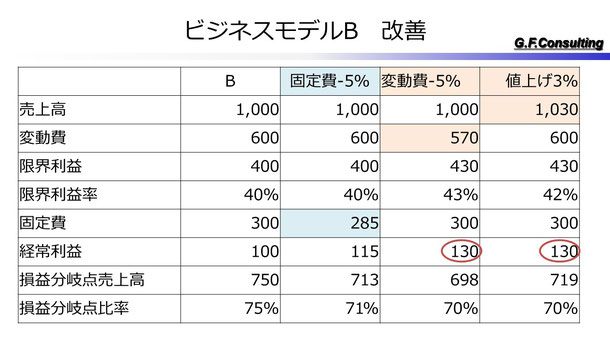 ビジネスモデルB改善