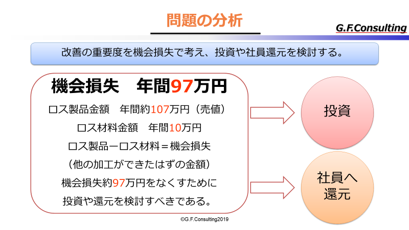 機会損失