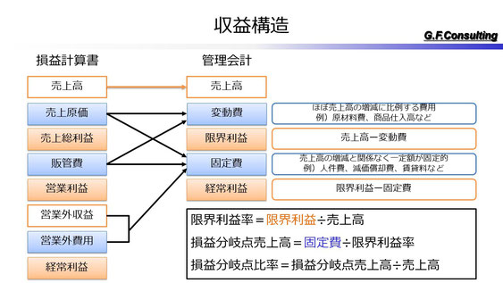 管理会計導入～収益構造～