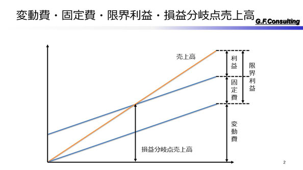 損益分岐点