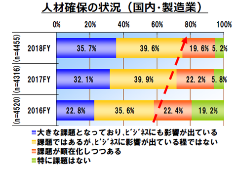 製造業は人材不足？