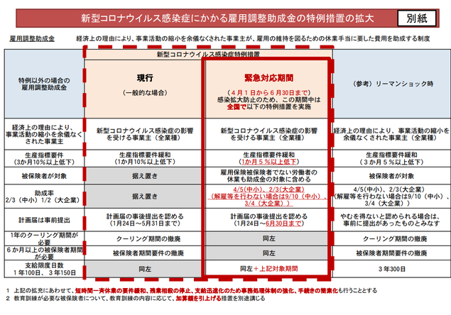 雇用関連支援