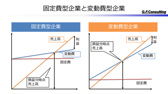 固定費型企業と変動費型企業