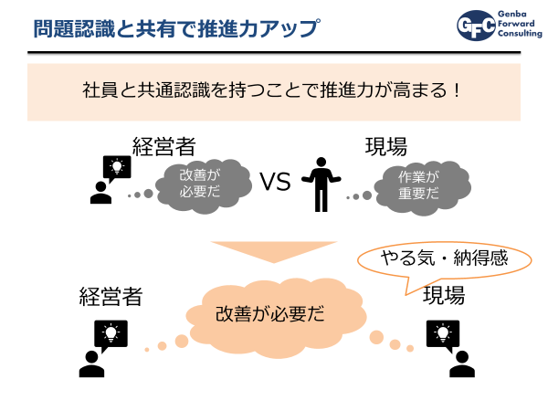 問題（ムダ）の認識と共有で推進力アップ