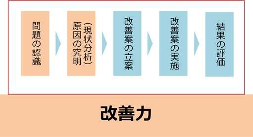 改善ステップ