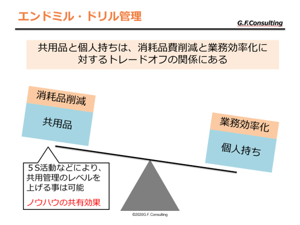 エンドミルやドリルは共用と個人持ちどっちがムダが少ない？