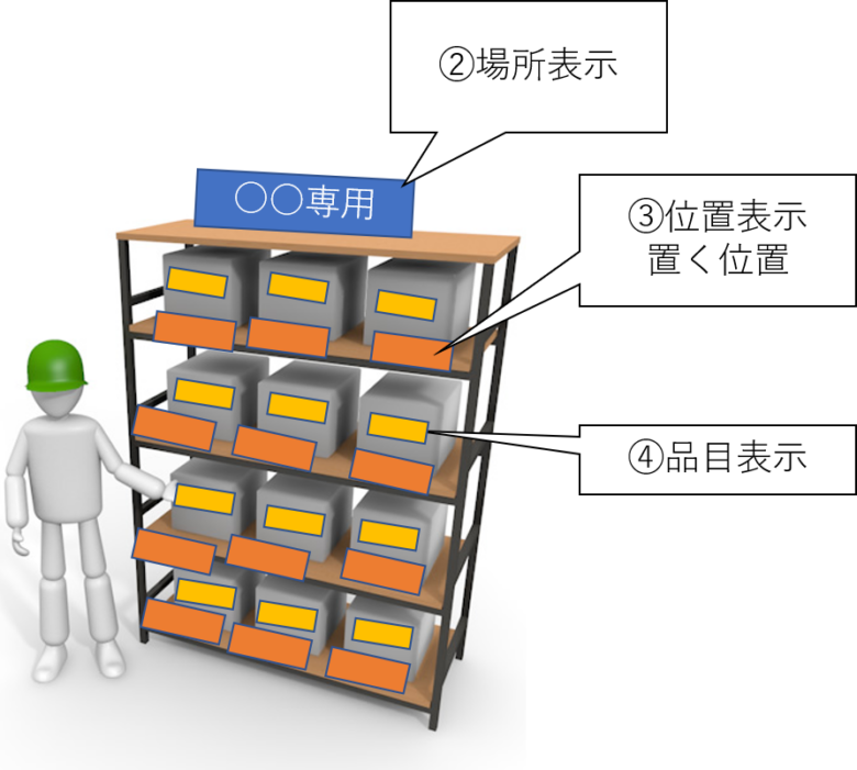 3定管理表示、場所、位置、品目