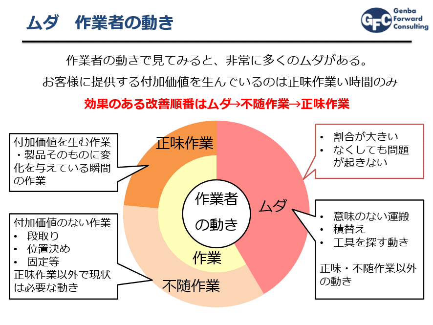 ムダ作業者の動き