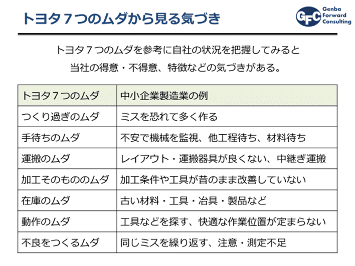 トヨタ7つのムダから見る気づき