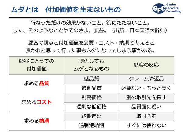 ムダとは