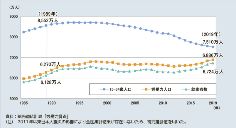 労働力人口・就業者人口