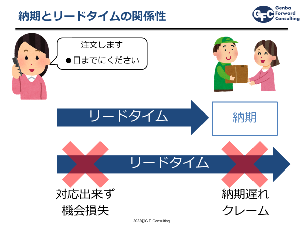 納期とリードタイムの関係性