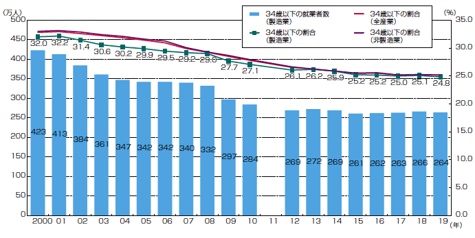 製造業若年者雇用