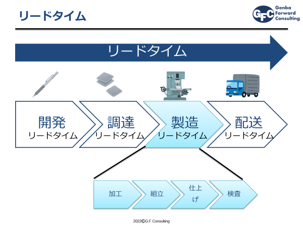 リードタイムとは