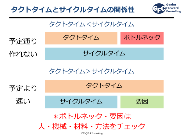 タクトタイムとサイクルタイムの関係性