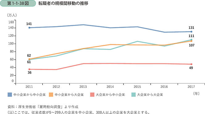 中小企業から大企業へ