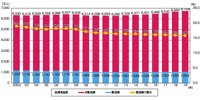 製造業の就業者数