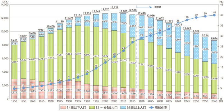 人口減少