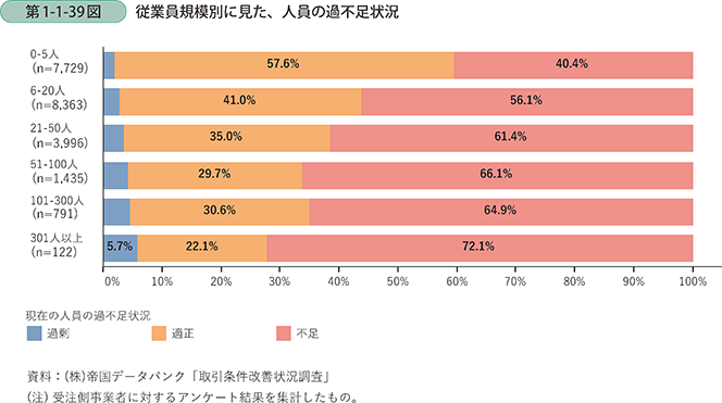 規模別人手不足