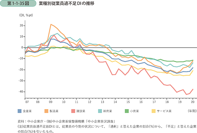 業種別人手不足